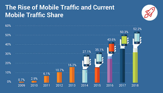 Mobile Phone traffic graph